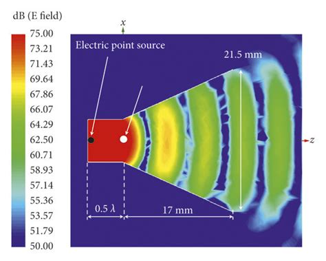 Parameters and the radiation pattern of the conical horn. (a) Conical ...