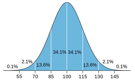 Iq Bell Curve Meme Template