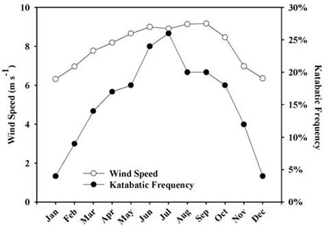 Monthly average katabatic frequency and katabatic wind speeds at Lake ...