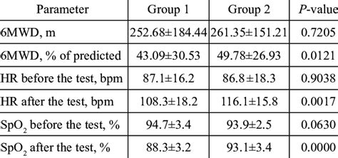 The results of the 6MWT of COPD patients in the study groups. | Download Scientific Diagram