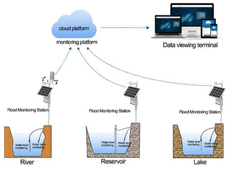 Flood monitoring system with iot sensors – Artofit