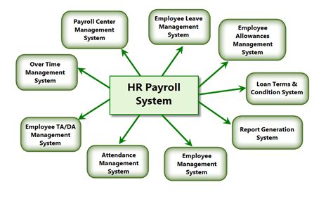 6 Extensive HR Payroll System Features you must know