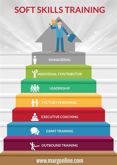 Soft Skills Training in Bangalore Infographic - e-Learning Infographics