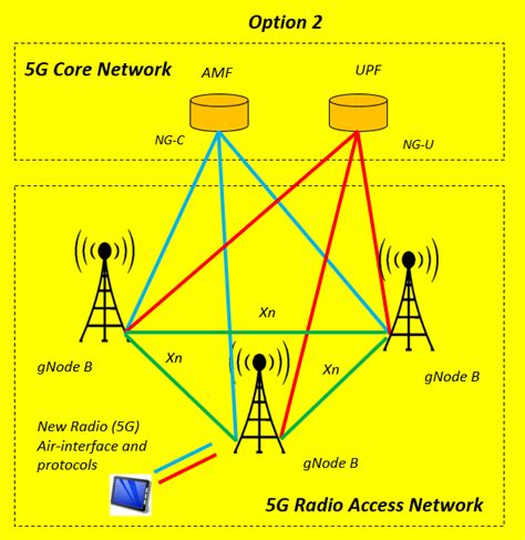 Standalone Base Station Architecture in 5G – Tech Trained