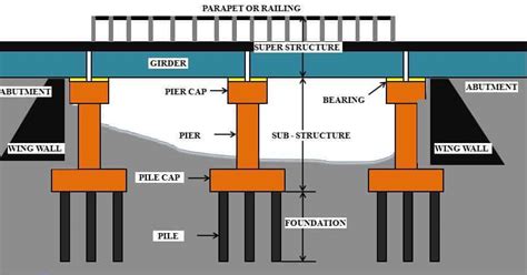 Apa Itu Abutment Jembatan - IMAGESEE