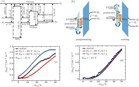 Organic field-effect transistor floating-gate memory using polysilicon ...