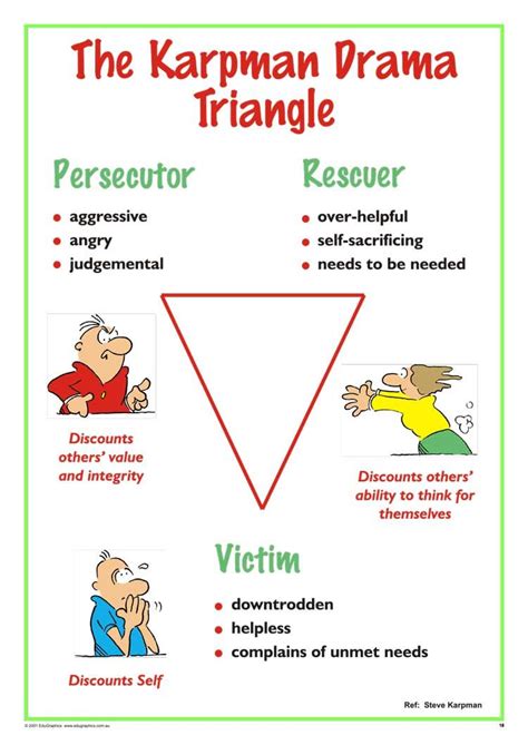 Karpman Drama Triangle Worksheets ️karpman Drama Triangle