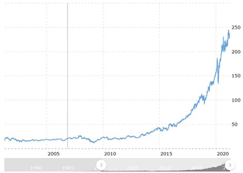 How To Buy Microsoft Shares In The UK - Full Guide | Trading Education