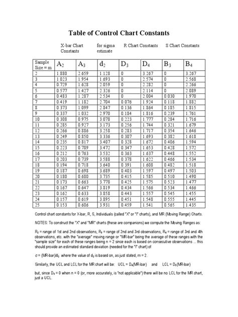 table_of_control_chart_constants_old.pdf | Descriptive Statistics ...