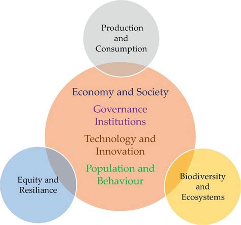 Organizational Insights, Challenges and Impact of Sustainable Development in Developing and ...