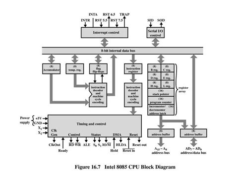 Block Diagram Cpu Benchmark Simple Architecture 149: