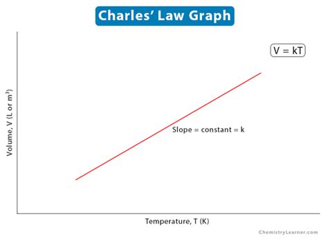 Charles Law Worksheet 1 - Worksheets For Kindergarten