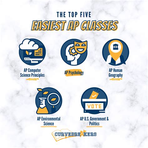 The Easiest AP Classes and Exams - Curvebreakers