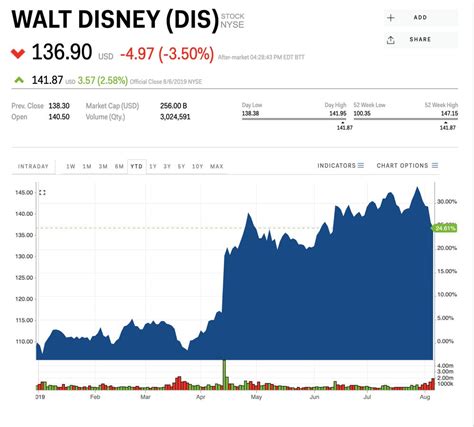 Disney Stock Price 2024 - Minny Guillemette