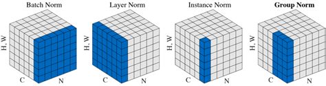 Deep Learning normalization methods