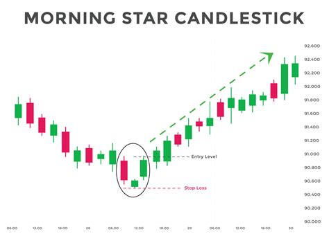 Morning and evening star pattern candlestick chart pattern. Bullish and ...