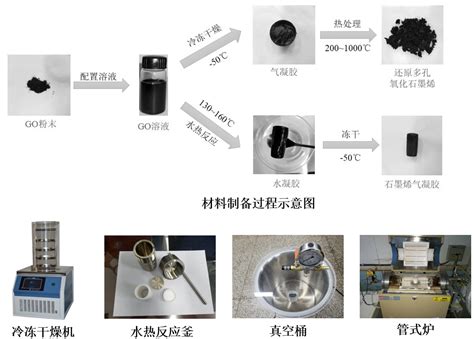 复合相变材料制备及性能测试系统-西安交通大学-能质可控传递及应用 研究团队