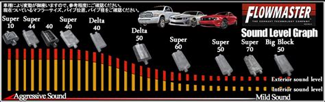 Flowmaster Loudness Chart