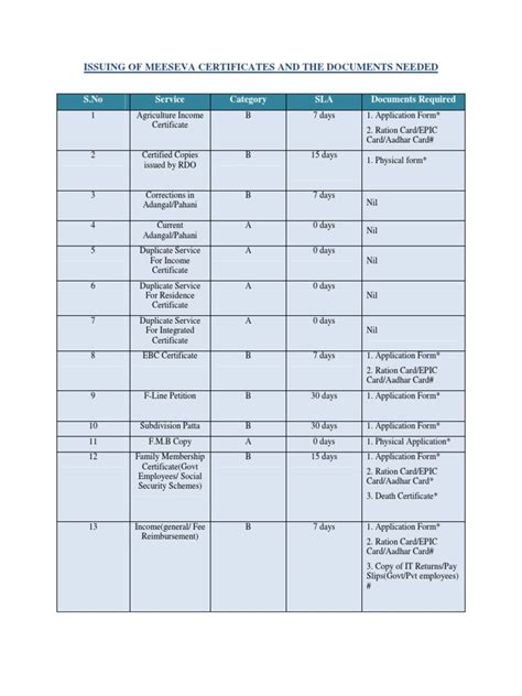 MeeSeva - Documents Needed | PDF | Notary Public | Birth Certificate