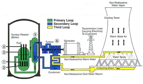 Industry Developments: Cooling Nuclear Power Plants | Advanced Thermal ...