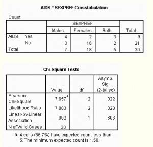 Contingency Table: What is it used for?