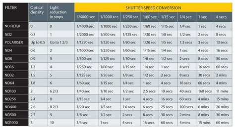 Photography cheat sheet: ND filter shutter speed exposure table | Flipboard