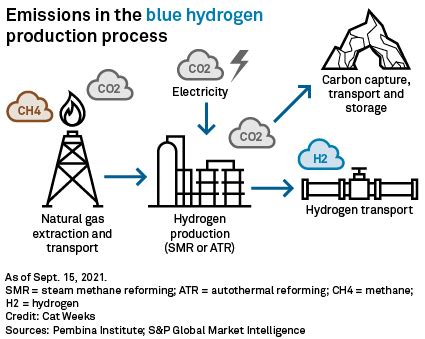 Blue hydrogen under microscope over emissions, role as transition fuel – ACAPMAg