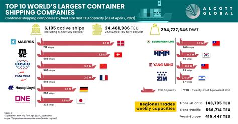 Top 10 - World's Largest Container Ports in 2020 - Alcott Global