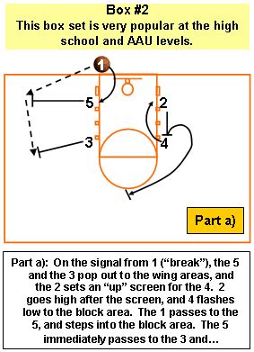 Youth Basketball Inbounds Plays, Box, Stack, Flat, Sideline