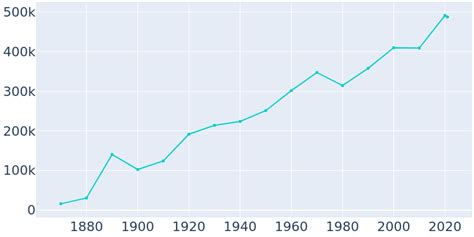 Omaha, Nebraska Population History | 1870 - 2022