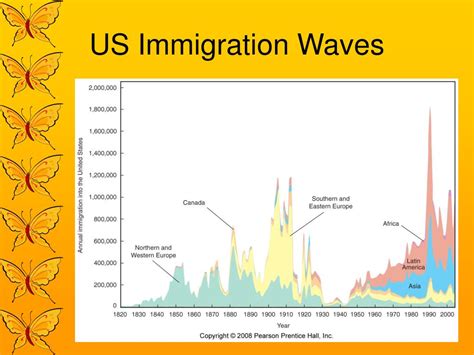 PPT - Migration: PowerPoint Presentation, free download - ID:5188873