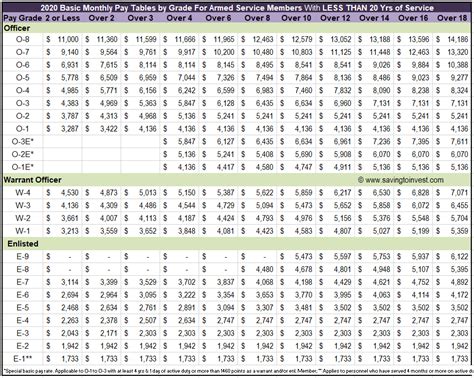 2023 Military Pay Raise Confirmed with 4.6% Raise to 2022 Pay Scale ...