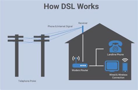 Which Types of Internet Connection Is Best For You