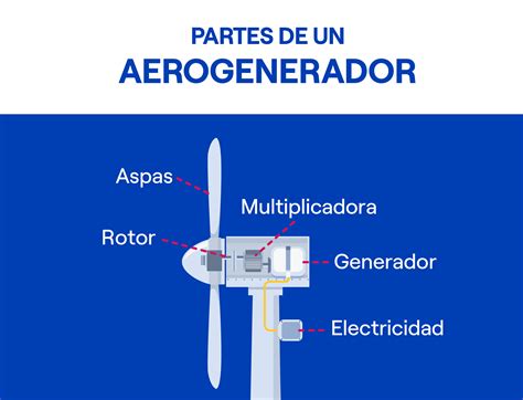 Descubre las partes esenciales de la energía eólica y su funcionamiento - Eolica.info