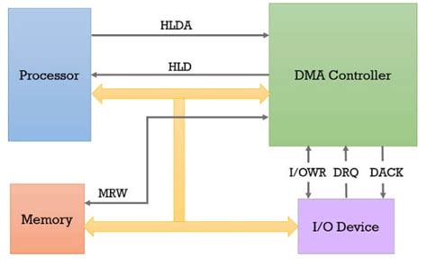 Direct Memory Access - Coding Ninjas