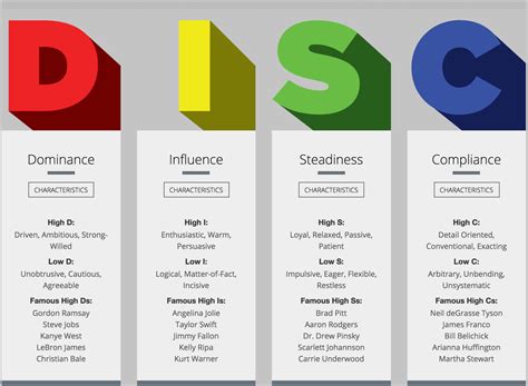 DISC Profile - Josh Stolarczyk