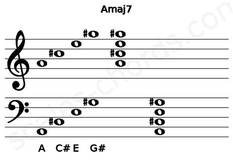 Amaj7 Piano Chord | A major seventh | Scales-Chords