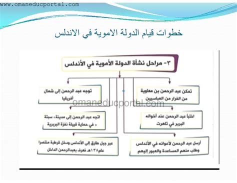 ملخص مختصر وأسئلة نقاشية لدرس الدولة الأموية في الأندلس في الدراسات ...