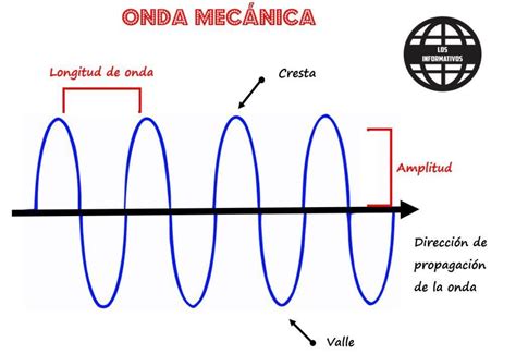 tipos de ondas mecánicas y tipos de ondas electromagnéticas - Brainly.lat