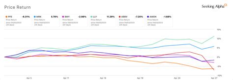 Pfizer, GSK, AbbVie among pharmas set to rise in May | Seeking Alpha