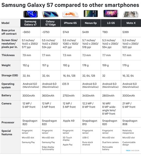 Here's how the Galaxy S7 compares to the iPhone and other top phones ...