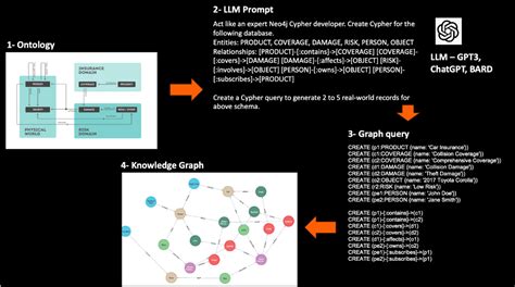 How to use large language models and knowledge graphs to manage ...