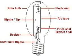 Structure of Metal Halide lamp | Download Scientific Diagram