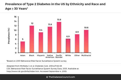 The Prevalence Of Diabetes In Minority Groups