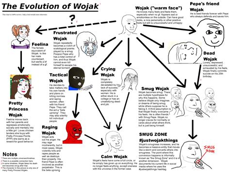 Wojak evolution | Wojak | Know Your Meme