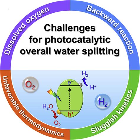 Challenges for photocatalytic overall water splitting: Chem