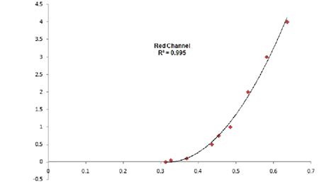 A film calibration plot between optical density (OD) and dose (cGy). | Download Scientific Diagram