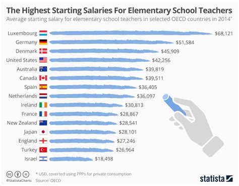 High School Teachers Salary