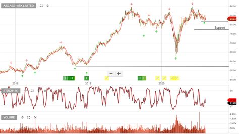 ASX - Trading Volumes - Investor Signals