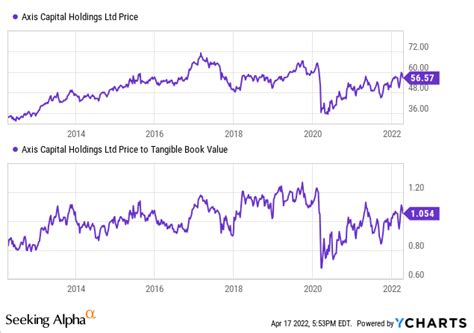 AXIS Capital: Preferred Shares Getting To The Right Spot (NYSE:AXS) | Seeking Alpha